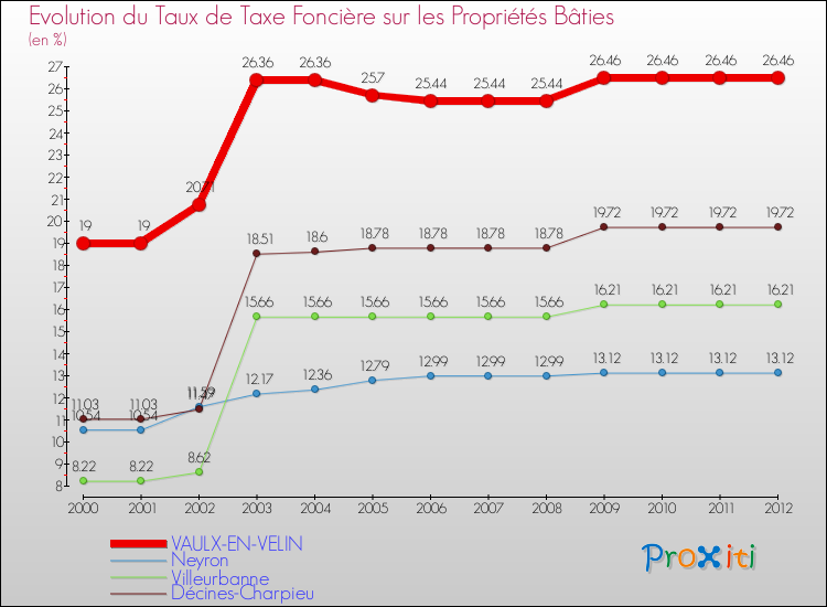 Evolution du taux de la taxe foncière sur le bati pour VAULX-EN-VELIN et les communes proches de 2000 à 2012 Comparaison des taux de taxe foncière sur le bati pour VAULX-EN-VELIN et les communes voisines de 2000 à 2012