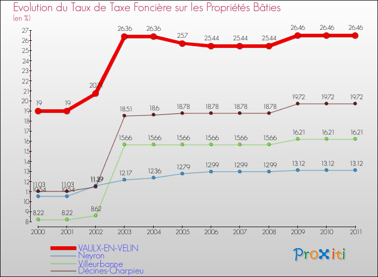 Evolution du taux de la taxe foncière sur le bati pour VAULX-EN-VELIN et les communes proches Comparaison des taux de taxe foncière sur le bati pour VAULX-EN-VELIN et les communes voisines