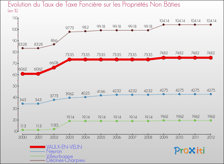 Evolution du taux de la taxe foncière sur les immeubles et terrains non batis pour VAULX-EN-VELIN et les communes proches de 2000 à 2012 Comparaison des taux de la taxe foncière sur les immeubles et terrains non batis pour VAULX-EN-VELIN et les communes voisines de 2000 à 2012