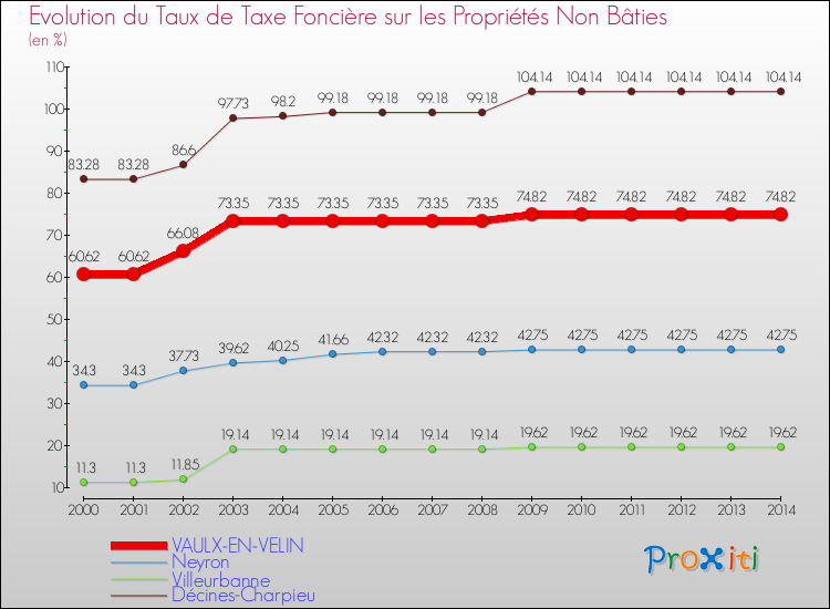 Evolution du taux de la taxe foncière sur les immeubles et terrains non batis pour VAULX-EN-VELIN et les communes proches de 2000 à 2014 Comparaison des taux de la taxe foncière sur les immeubles et terrains non batis pour VAULX-EN-VELIN et les communes voisines de 2000 à 2014