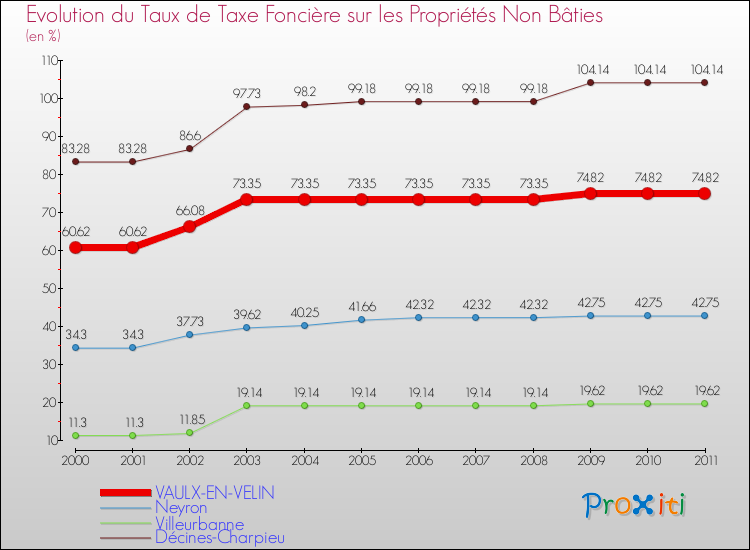 Evolution du taux de la taxe foncière sur les immeubles et terrains non batis pour VAULX-EN-VELIN et les communes proches Comparaison des taux de la taxe foncière sur les immeubles et terrains non batis pour VAULX-EN-VELIN et les communes voisines