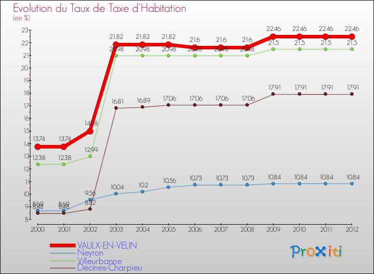 Evolution du taux de la taxe d'habitation pour VAULX-EN-VELIN et les communes proches Comparaison des taux de la taxe d'habitation pour VAULX-EN-VELIN et les communes voisines