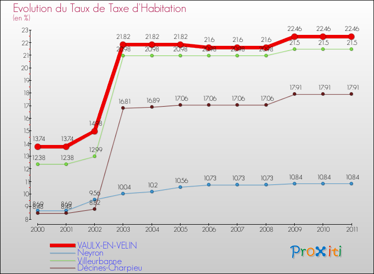 Evolution du taux de la taxe d'habitation pour VAULX-EN-VELIN et les communes proches Comparaison des taux de la taxe d'habitation pour VAULX-EN-VELIN et les communes voisines