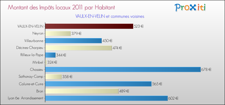 Montant des impôts locaux par Habitant pour VAULX-EN-VELIN et les communes proches Comparaison des impôts locaux par habitant pour VAULX-EN-VELIN et les communes voisines