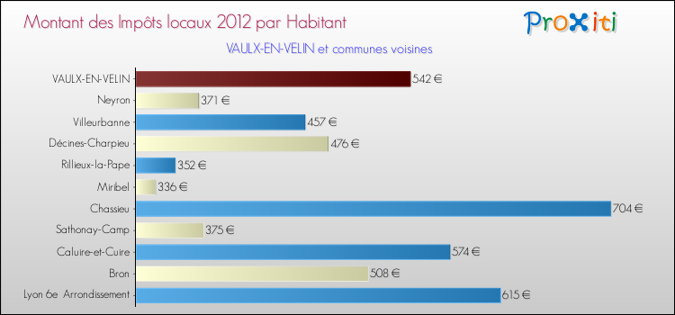 Montant des impôts locaux par Habitant pour VAULX-EN-VELIN et les communes proches Comparaison des impôts locaux par habitant pour VAULX-EN-VELIN et les communes voisines