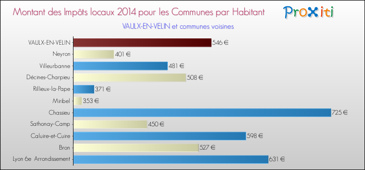 Montant des impôts locaux par Habitant pour VAULX-EN-VELIN et les communes proches en 2014 Comparaison des impôts locaux par habitant pour VAULX-EN-VELIN et les communes voisines en 2014