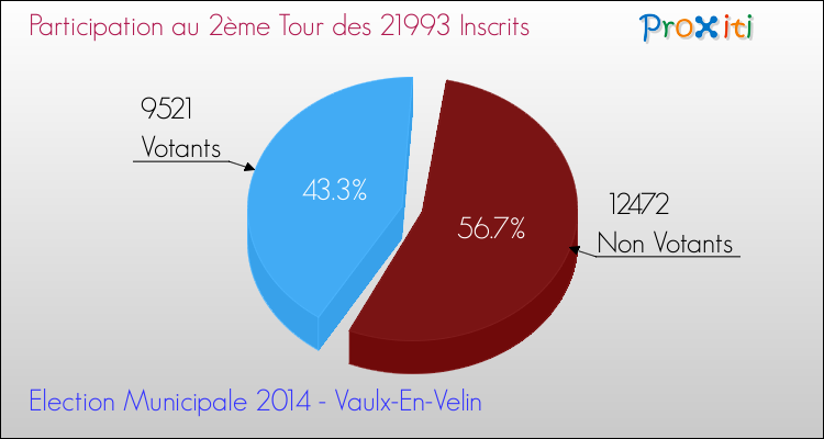 Participation au 2ème Tour des Elections Municipales 2014 de la commune de Vaulx-En-Velin Elections Municipales 2014 - Participation au 2ème Tour pour la commune de Vaulx-En-Velin