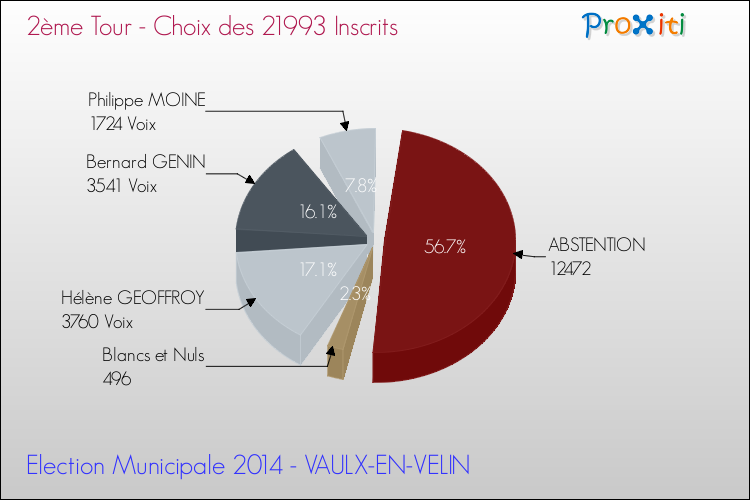 Résultats par rapport aux inscrits au 2ème Tour des Elections Municipales 2014 de la commune de VAULX-EN-VELIN Elections Municipales 2014 - Résultats par rapport aux inscrits au 2ème Tour pour la commune de VAULX-EN-VELIN