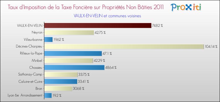 Taux d'imposition de la taxe foncière sur les immeubles et terrains non batis 2011 pour VAULX-EN-VELIN et les communes proches Comparaison des taux d'imposition de la taxe foncière sur les immeubles et terrains non batis 2011 pour VAULX-EN-VELIN et les communes voisines