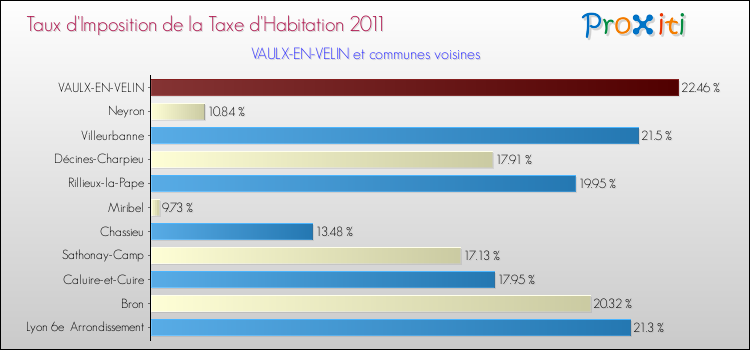 Taux d'imposition de la taxe d'habitation 2011 pour VAULX-EN-VELIN et les communes proches Comparaison des taux d'imposition de la taxe d'habitation 2011 pour VAULX-EN-VELIN et les communes voisines