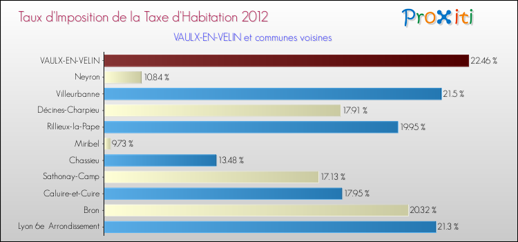 Taux d'imposition de la taxe d'habitation 2012 pour VAULX-EN-VELIN et les communes proches Comparaison des taux d'imposition de la taxe d'habitation 2012 pour VAULX-EN-VELIN et les communes voisines
