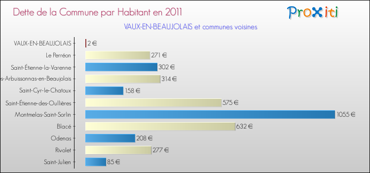 Dette par habitant de la commune en 2011 pour VAUX-EN-BEAUJOLAIS et les communes proches Comparaison de la dette par habitant de la commune en 2011 pour VAUX-EN-BEAUJOLAIS et les communes voisines