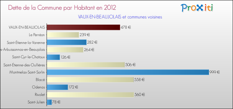 Dette par habitant de la commune en 2012 pour VAUX-EN-BEAUJOLAIS et les communes proches Comparaison de la dette par habitant de la commune en 2012 pour VAUX-EN-BEAUJOLAIS et les communes voisines