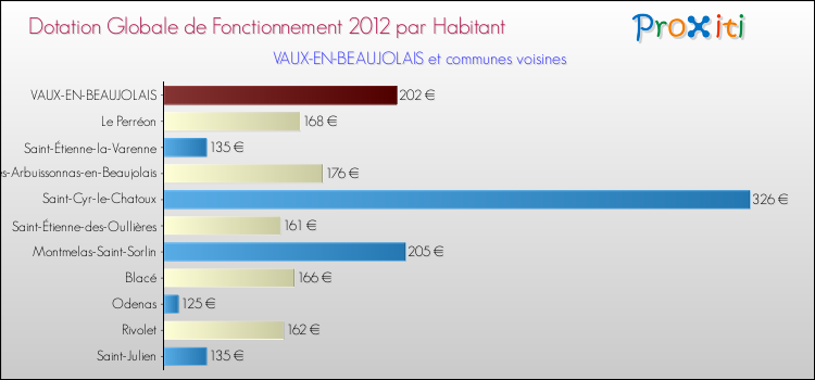 Montant des dotations globales de fonctionnement DGF par Habitant pour VAUX-EN-BEAUJOLAIS et les communes proches Comparaison des des dotations globales de fonctionnement DGF par habitant pour VAUX-EN-BEAUJOLAIS et les communes voisines