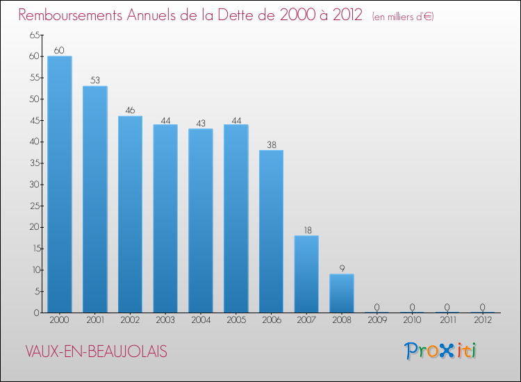 Evolution de l'annuité de la dette pour la commune de VAUX-EN-BEAUJOLAIS de 2000 à 2012 Annuités de la dette pour VAUX-EN-BEAUJOLAIS de 2000 à 2012