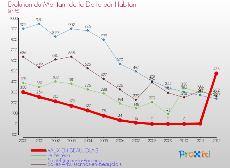 Evolution de la dette par habitant pour la commune de VAUX-EN-BEAUJOLAIS et les communes proches de 2000 à 2012 Comparaison de la dette par habitant pour VAUX-EN-BEAUJOLAIS et les communes voisines de 2000 à 2012
