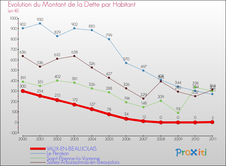 Evolution de la dette par habitant pour la commune de VAUX-EN-BEAUJOLAIS et les communes proches Comparaison de la dette par habitant pour VAUX-EN-BEAUJOLAIS et les communes voisines