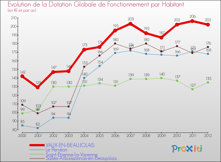 Evolution et montant de la dotation globale de fonctionnement par Habitant pour VAUX-EN-BEAUJOLAIS et les communes proches Comparaison des dotations globales de fonctionnement par habitant pour VAUX-EN-BEAUJOLAIS et les communes voisines