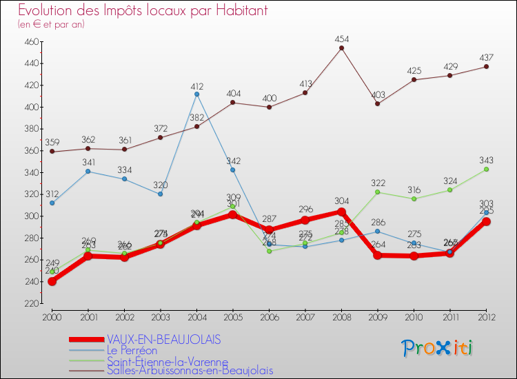 Evolution et montant des impôts locaux par Habitant pour VAUX-EN-BEAUJOLAIS et les communes proches Comparaison des impôts locaux par habitant pour VAUX-EN-BEAUJOLAIS et les communes voisines