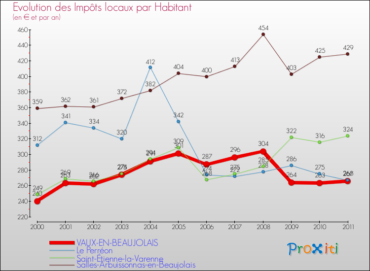 Evolution et montant des impôts locaux par Habitant pour VAUX-EN-BEAUJOLAIS et les communes proches Comparaison des impôts locaux par habitant pour VAUX-EN-BEAUJOLAIS et les communes voisines