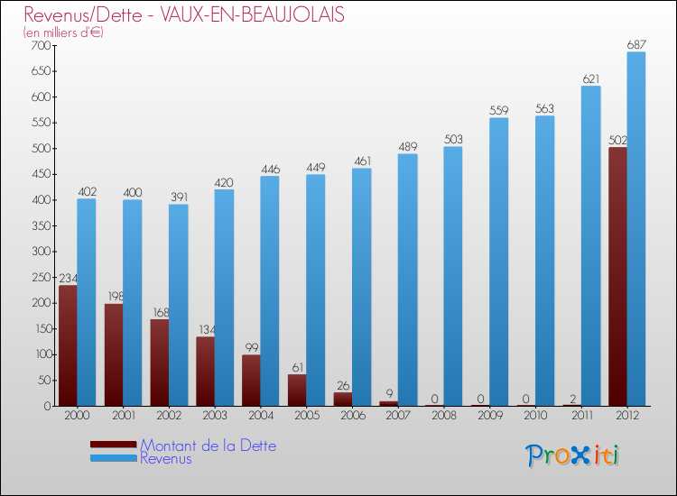 Evolution comparée de la dette et des revenus pour la commune de VAUX-EN-BEAUJOLAIS de 2000 à 2012 Comparaison de la dette et des revenus pour VAUX-EN-BEAUJOLAIS de 2000 à 2012