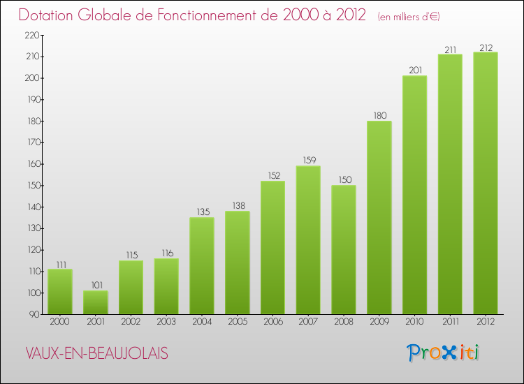 Evolution du montant de la Dotation Globale de Fonctionnement pour la commune de VAUX-EN-BEAUJOLAIS de 2000 à 2012 Evolution du montant de la Dotation Globale de Fonctionnement pour VAUX-EN-BEAUJOLAIS de 2000 à 2012
