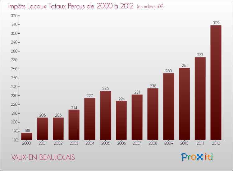 Evolution des Impôts Locaux pour la commune de VAUX-EN-BEAUJOLAIS de 2000 à 2012 Evolution des Impôts Locaux pour VAUX-EN-BEAUJOLAIS de 2000 à 2012