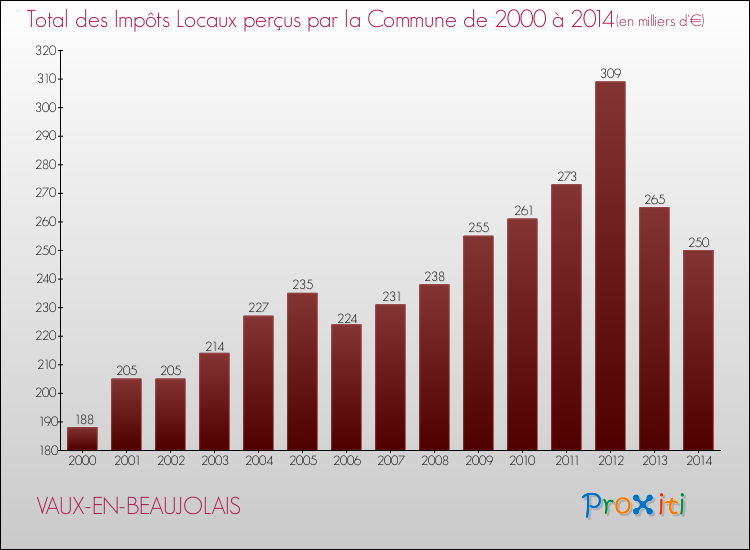 Evolution des Impôts Locaux pour la commune de VAUX-EN-BEAUJOLAIS de 2000 à 2014 Evolution des Impôts Locaux pour VAUX-EN-BEAUJOLAIS de 2000 à 2014