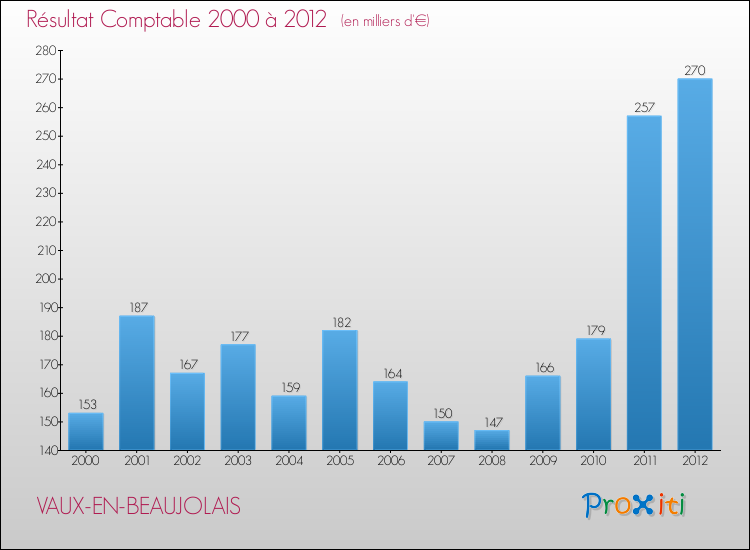 Evolution du résultat comptable pour la commune de VAUX-EN-BEAUJOLAIS de 2000 à 2012 Evolution du résultat comptable pour VAUX-EN-BEAUJOLAIS de 2000 à 2012