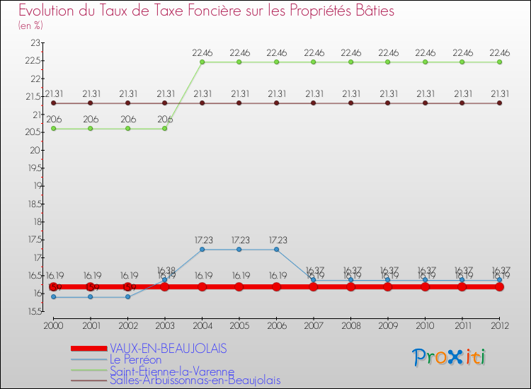 Evolution du taux de la taxe foncière sur le bati pour VAUX-EN-BEAUJOLAIS et les communes proches de 2000 à 2012 Comparaison des taux de taxe foncière sur le bati pour VAUX-EN-BEAUJOLAIS et les communes voisines de 2000 à 2012