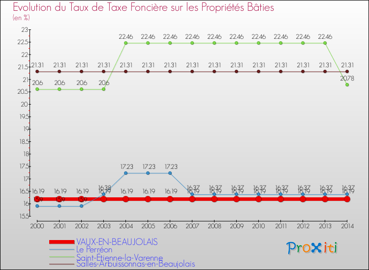Evolution du taux de la taxe foncière sur le bati pour VAUX-EN-BEAUJOLAIS et les communes proches de 2000 à 2014 Comparaison des taux de taxe foncière sur le bati pour VAUX-EN-BEAUJOLAIS et les communes voisines de 2000 à 2014