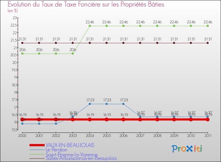 Evolution du taux de la taxe foncière sur le bati pour VAUX-EN-BEAUJOLAIS et les communes proches Comparaison des taux de taxe foncière sur le bati pour VAUX-EN-BEAUJOLAIS et les communes voisines