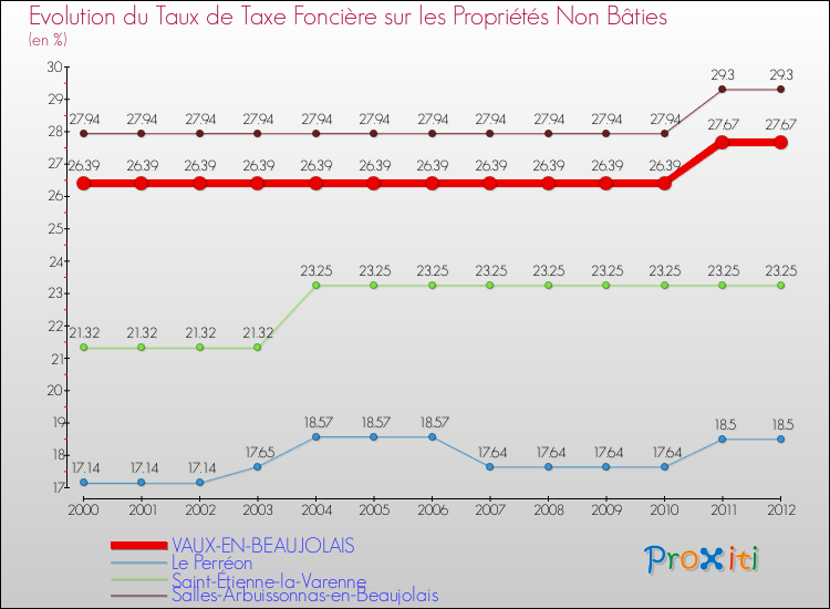 Evolution du taux de la taxe foncière sur les immeubles et terrains non batis pour VAUX-EN-BEAUJOLAIS et les communes proches de 2000 à 2012 Comparaison des taux de la taxe foncière sur les immeubles et terrains non batis pour VAUX-EN-BEAUJOLAIS et les communes voisines de 2000 à 2012
