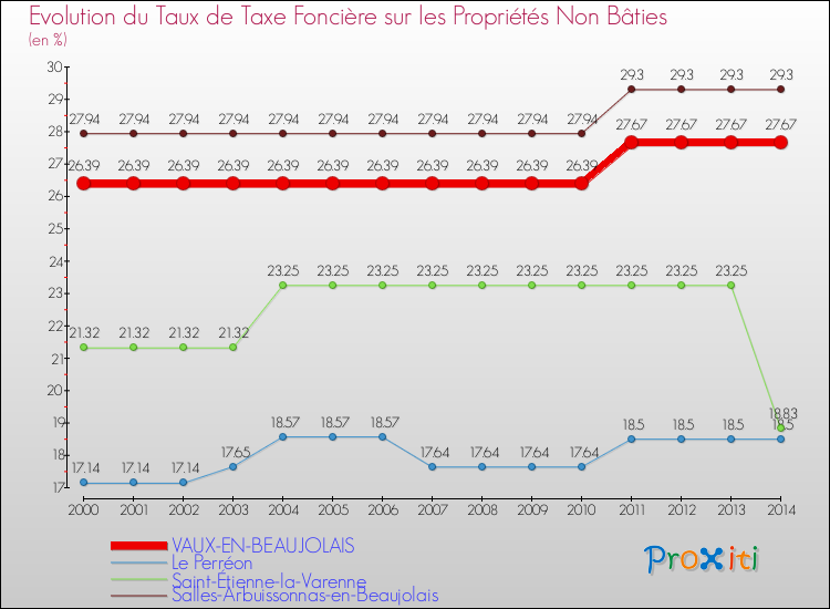 Evolution du taux de la taxe foncière sur les immeubles et terrains non batis pour VAUX-EN-BEAUJOLAIS et les communes proches de 2000 à 2014 Comparaison des taux de la taxe foncière sur les immeubles et terrains non batis pour VAUX-EN-BEAUJOLAIS et les communes voisines de 2000 à 2014