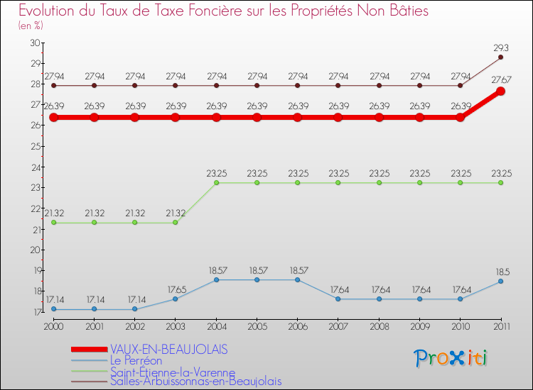 Evolution du taux de la taxe foncière sur les immeubles et terrains non batis pour VAUX-EN-BEAUJOLAIS et les communes proches Comparaison des taux de la taxe foncière sur les immeubles et terrains non batis pour VAUX-EN-BEAUJOLAIS et les communes voisines