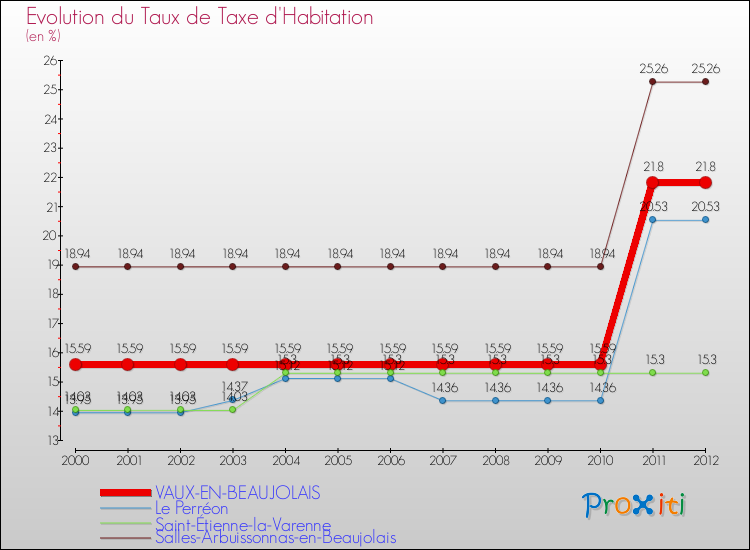Evolution du taux de la taxe d'habitation pour VAUX-EN-BEAUJOLAIS et les communes proches Comparaison des taux de la taxe d'habitation pour VAUX-EN-BEAUJOLAIS et les communes voisines