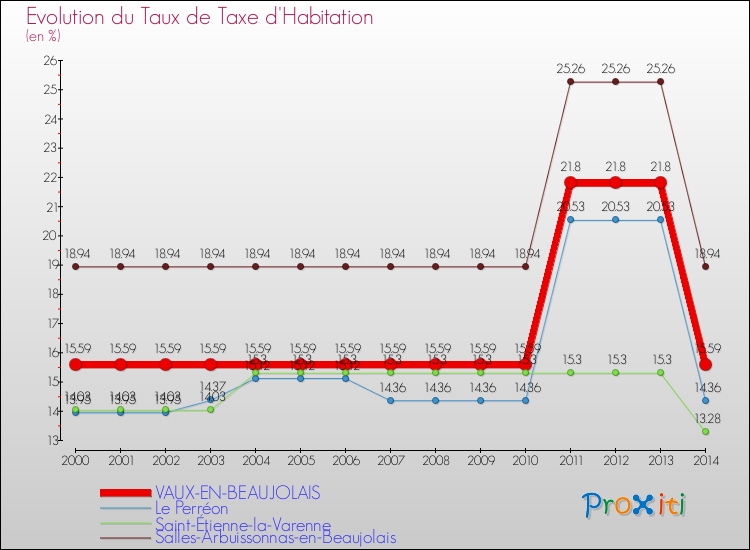 Evolution du taux de la taxe d'habitation pour VAUX-EN-BEAUJOLAIS et les communes proches de 2000 à 2014 Comparaison des taux de la taxe d'habitation pour VAUX-EN-BEAUJOLAIS et les communes voisines de 2000 à 2014