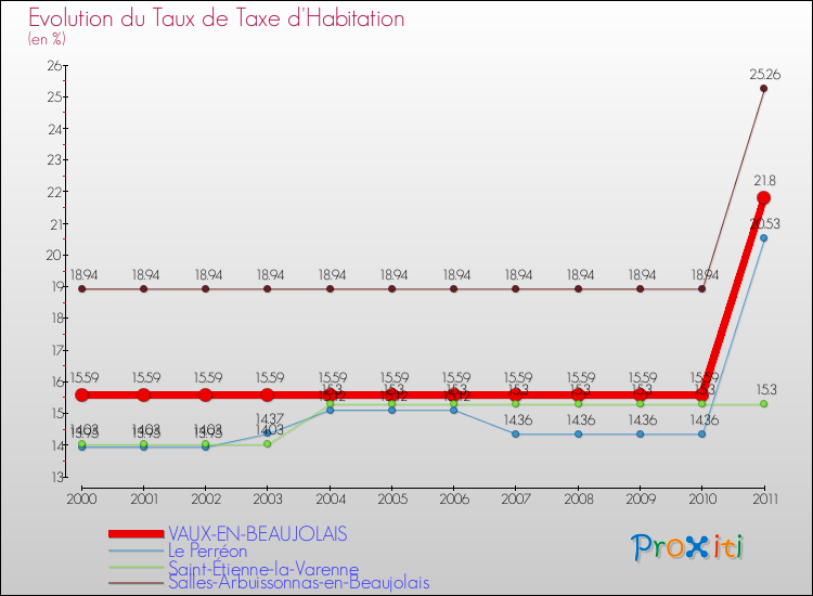 Evolution du taux de la taxe d'habitation pour VAUX-EN-BEAUJOLAIS et les communes proches Comparaison des taux de la taxe d'habitation pour VAUX-EN-BEAUJOLAIS et les communes voisines