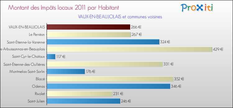 Montant des impôts locaux par Habitant pour VAUX-EN-BEAUJOLAIS et les communes proches Comparaison des impôts locaux par habitant pour VAUX-EN-BEAUJOLAIS et les communes voisines