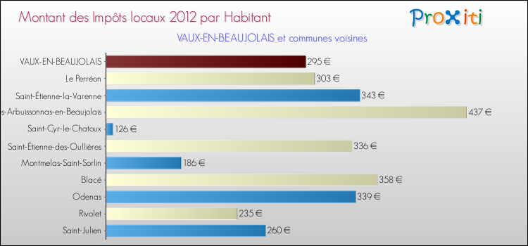 Montant des impôts locaux par Habitant pour VAUX-EN-BEAUJOLAIS et les communes proches Comparaison des impôts locaux par habitant pour VAUX-EN-BEAUJOLAIS et les communes voisines
