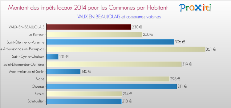 Montant des impôts locaux par Habitant pour VAUX-EN-BEAUJOLAIS et les communes proches en 2014 Comparaison des impôts locaux par habitant pour VAUX-EN-BEAUJOLAIS et les communes voisines en 2014