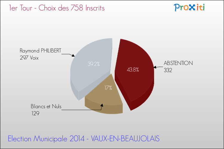 Résultats par rapport aux inscrits au 1er Tour des Elections Municipales 2014 de la commune de VAUX-EN-BEAUJOLAIS Elections Municipales 2014 - Résultats par rapport aux inscrits au 1er Tour pour la commune de VAUX-EN-BEAUJOLAIS