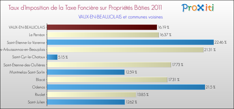 Taux d'imposition de la taxe foncière sur le bati 2011 pour VAUX-EN-BEAUJOLAIS et les communes proches Comparaison des taux d'imposition de la taxe foncière sur le bati 2011 pour VAUX-EN-BEAUJOLAIS et les communes voisines