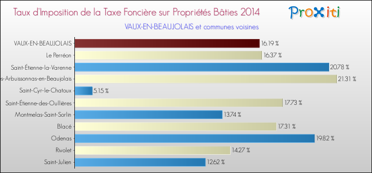 Taux d'imposition de la taxe foncière sur le bati 2014 pour VAUX-EN-BEAUJOLAIS et les communes proches Comparaison des taux d'imposition de la taxe foncière sur le bati 2014 pour VAUX-EN-BEAUJOLAIS et les communes voisines