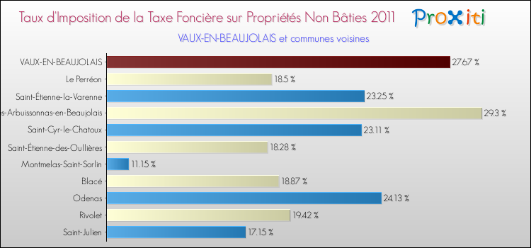 Taux d'imposition de la taxe foncière sur les immeubles et terrains non batis 2011 pour VAUX-EN-BEAUJOLAIS et les communes proches Comparaison des taux d'imposition de la taxe foncière sur les immeubles et terrains non batis 2011 pour VAUX-EN-BEAUJOLAIS et les communes voisines