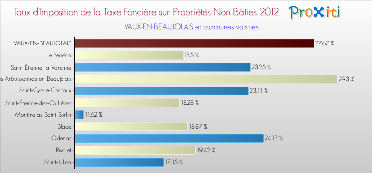 Taux d'imposition de la taxe foncière sur les immeubles et terrains non batis 2012 pour VAUX-EN-BEAUJOLAIS et les communes proches Comparaison des taux d'imposition de la taxe foncière sur les immeubles et terrains non batis 2012 pour VAUX-EN-BEAUJOLAIS et les communes voisines