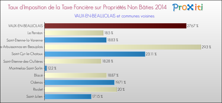 Taux d'imposition de la taxe foncière sur les immeubles et terrains non batis 2014 pour VAUX-EN-BEAUJOLAIS et les communes proches Comparaison des taux d'imposition de la taxe foncière sur les immeubles et terrains non batis 2014 pour VAUX-EN-BEAUJOLAIS et les communes voisines