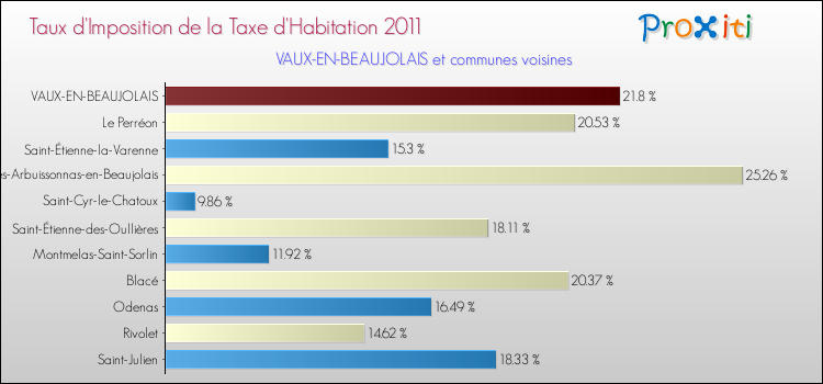 Taux d'imposition de la taxe d'habitation 2011 pour VAUX-EN-BEAUJOLAIS et les communes proches Comparaison des taux d'imposition de la taxe d'habitation 2011 pour VAUX-EN-BEAUJOLAIS et les communes voisines