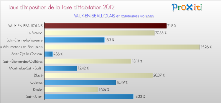Taux d'imposition de la taxe d'habitation 2012 pour VAUX-EN-BEAUJOLAIS et les communes proches Comparaison des taux d'imposition de la taxe d'habitation 2012 pour VAUX-EN-BEAUJOLAIS et les communes voisines