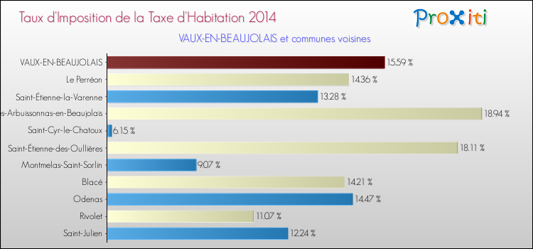Taux d'imposition de la taxe d'habitation 2014 pour VAUX-EN-BEAUJOLAIS et les communes proches Comparaison des taux d'imposition de la taxe d'habitation 2014 pour VAUX-EN-BEAUJOLAIS et les communes voisines